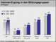 Internet-Zugang in den Bildungsgruppen