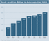 Anzahl der aktiven Weblogs im deutschsprachigen Gebiet