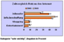 Internetnutzung im Vergleich 2001-2005