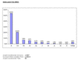 Verkaufsvolumen von Top-Level-Domains bei Sedo; 2003