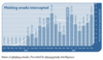 Zahl der weltweiten Phishing-Netzattacken auf Bank- und Kreditkarten