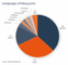 In welchen Sprachen Weblogs gefhrt werden; Angaben in Prozent; Mrz 2006