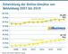 Entwicklung der Online-Umstze von Bekleidung 2007 bis 2019