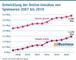 Entwicklung der Online-Umstze von Spielwaren 2007 bis 2019