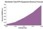 Entwicklung der Zahl der IPTV-Abonnenten von 2006 bis 2009