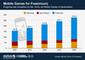 Umsatzprognose Mobile Games in Deutschland
