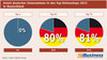 Anteil deutscher Unternehmen in den Top-Onlineshops 2012 in Deutschland