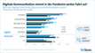 Digitale Kommunikation nimmt in der Pandemie weiter Fahrt auf