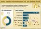 Anteil der  Online-Profile an der Gesamtzahl der Internetnutzer