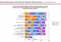 Wie zufrieden Journalisten mit Social-Media-Elementen in Pressemitteilungen sind