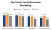 Performance-Marketing-Trends laut Affilinet-Umfrage