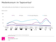 Medienkonsum in Deutschland im Tagesverlauf
