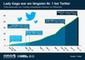  Followeranzahl von Twitters populrsten Nutzern und wie lange diese jeweils Nummer 1 bei Twitter waren