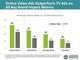 Online Video Ads Outperform TV Ads on All Key Brand Impact Metrics
