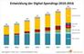 Anteile verschiedener Medien/Kanle an den Werbeausgaben 2016