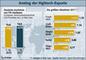 Hightech-Exporte aus Deutschland im ersten Halbjahr 2011