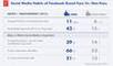 Die Social-Media-Gewohnheiten von Facebook-Fans verglichen mit Nicht Fans 2013