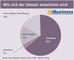 Wie sich der Umsatz 2014 entwickeln wird laut Selbsteinschtzung deutscher Internet-Agenturen