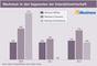 Wachstum in verschiedenen Segmenten der Interaktivwirtschaft 2010 bis 2012