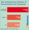 Die beliebtesten Marken in Deutschland auf Facebook