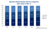 Globaler Markt fr Big Data nach Kategorien 2011 bis 2016