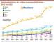 Umsatzentwicklung der grten deutschen Onlineshops - 2012 bis 2022