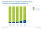 Anteil der verkauften Spiele in Deutschland nach Download und Datentrger nach Umsatz