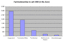 Erlse der Fachmedien im Jahr 2006