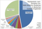 Marktanteile nach Domains von Web-Analytics-Systemen in deutschen Content-Angeboten