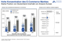 Umsatzanteil von Amazon als Marktplatz am deutschen E-Commerce