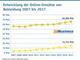 Entwicklung der Online-Umstze von Bekleidung 2007 bis 2017