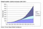 Umstze fr den globalen Mobil Markt fr 2011