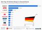 Die Top 10 Online-Shops in Deutschland nach Umsatz 2016