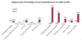 Steigerung der Print-Auflagen und der Online-Besucher einzelner Tageszeitung von 2006 auf 2007 (in Prozent)