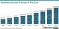 ECommerce-Umsatz in Europa in Mrd. Euro