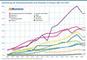 Entwicklung der Onlinemarktanteile nach Branchen in Prozent 2007 bis 2022