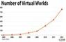 Entwicklung der Zahl der Virtuellen Welten weltweit