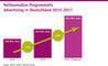 Nettoumstze mit Programmatic Advertising in Deutschland von 2015 bis 2017