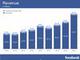 Facebooks Gewinnentwicklung aufgeteilt in Advertising Revenues und andere (Payment und Gebhren) bis zum Quartal 4 2015