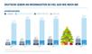 Entwicklung der Ausgaben an Weihnachten bis 2016