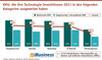 KMU, die ihre Technologie-Investitionen 2021 in den folgenden Kategorien ausgeweitet haben