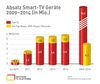 Preview von Absatz von Smart-TV-Gerten 2009 bis 2014 (in Mio.)
