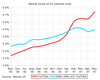 Preview von Business:Kommunikation:Marktanteile der Videoportale am US-Internettraffic