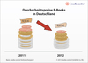 Preview von Entwicklung  des durchschnittlichen EBook-Preises in Deutschland von 2011 auf 2012