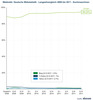 Preview von Entwicklung des Marktanteils von Suchmaschinen 2008 bis 2011