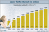 Preview von Online:Internet:Internetnutzer:Jeder fnfte Mensch ist online