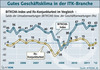Preview von Geschäftsklima in der ITK-Branche im Verhältnis zum IFO-Geschäftsklima-Index
