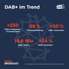 Preview von Verbreitung DAB+ Radios in Deutschland 2019