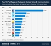 Preview von Top 10 der beliebtesten Social Media-Apps bei Statista