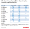 Preview von Die Bewertung deutscher Top-Shops nach verschiedenen SEO-Kriterien
